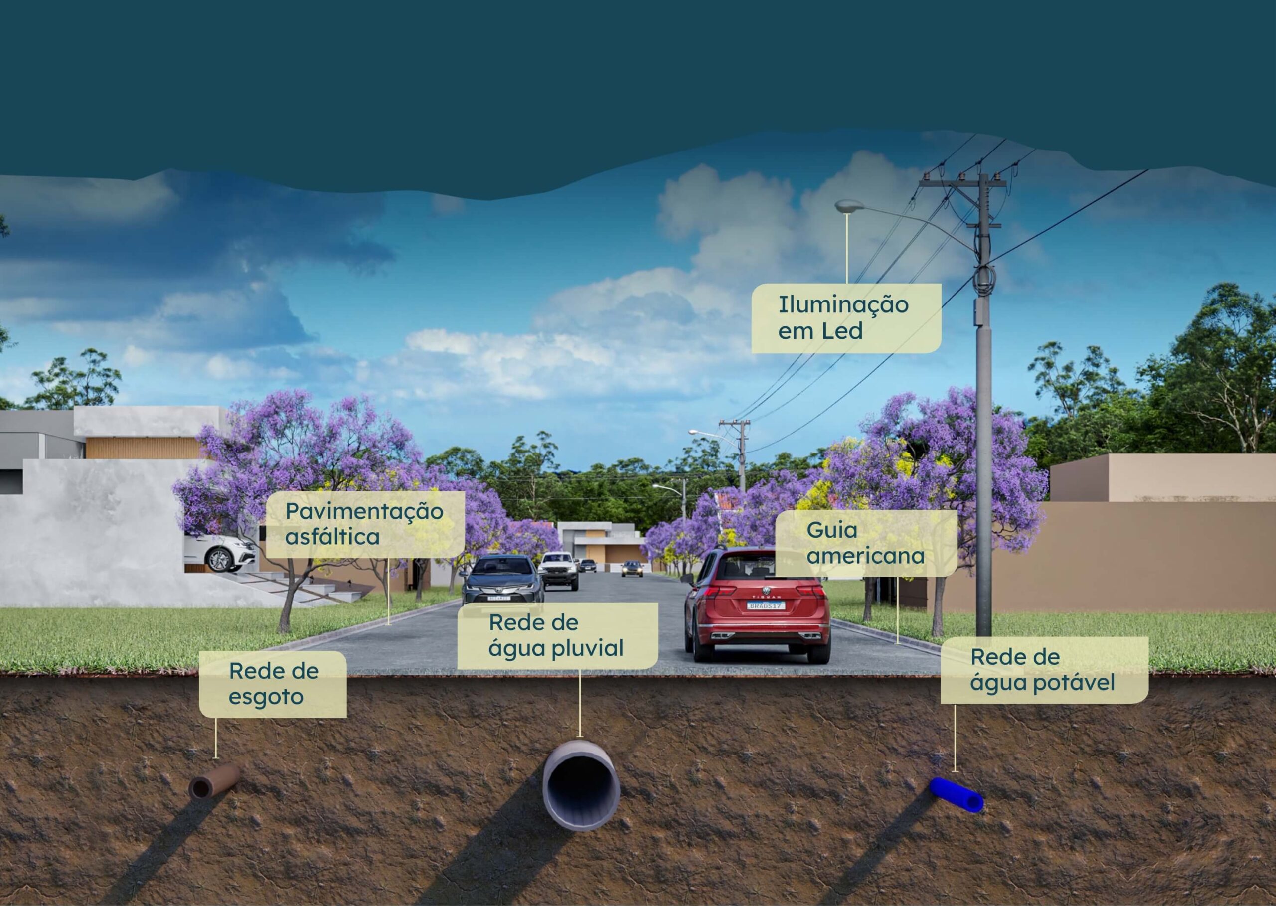 Alto São Fernando Paulínia — detalhamento da infraestrutura do loteamento com iluminação em LED, guia americana, pavimentação asfáltica, rede de esgoto, água pluvial e água potável em Paulínia/SP